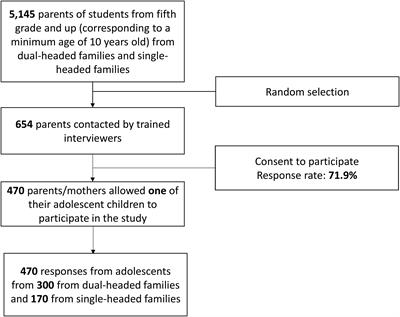 Weight Fluctuation and Diet Concern Negatively Affect Food-Related Life Satisfaction in Chilean Male and Female Adolescents